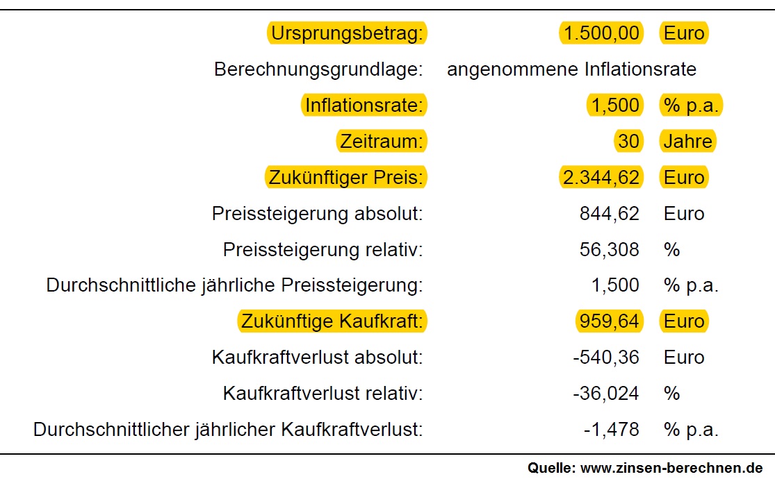Inflation über 30 Jahre Versicherungsmakler Rostock